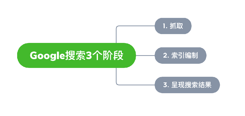 阳江市网站建设,阳江市外贸网站制作,阳江市外贸网站建设,阳江市网络公司,Google的工作原理？